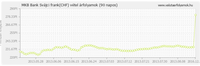 Svájci frank (CHF) - MKB Bank valuta vétel 90 napos