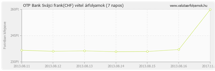 Svájci frank (CHF) - OTP Bank valuta vétel 7 napos