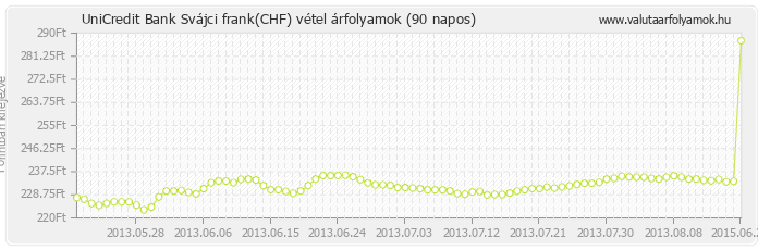 Svájci frank (CHF) - UniCredit Bank valuta vétel 90 napos