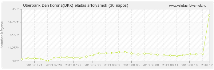 Dán korona (DKK) - Oberbank valuta eladás 30 napos