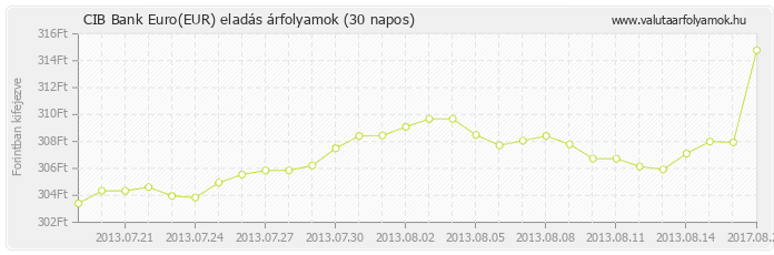 Euro (EUR) - CIB Bank deviza eladás 30 napos