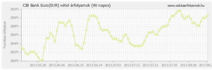 Euro (EUR) - CIB Bank valuta vétel 90 napos