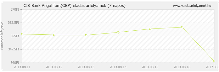 Angol font (GBP) - CIB Bank valuta eladás 7 napos