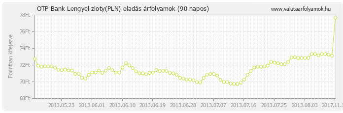 Lengyel zloty (PLN) - OTP Bank deviza eladás 90 napos