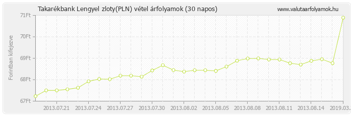 Lengyel zloty (PLN) - Takarékbank valuta vétel 30 napos