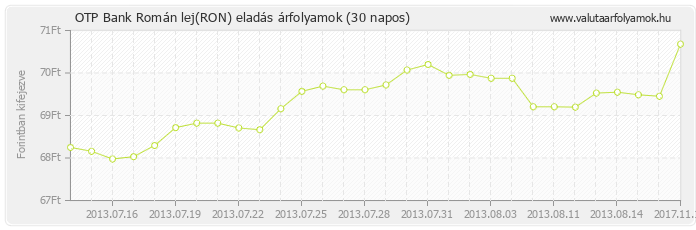 Román lej (RON) - OTP Bank valuta eladás 30 napos