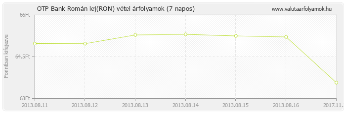 Román lej (RON) - OTP Bank valuta vétel 7 napos