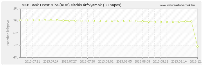 Orosz rubel (RUB) - MKB Bank deviza eladás 30 napos