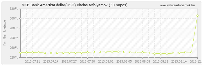 Amerikai dollár (USD) - MKB Bank valuta eladás 30 napos