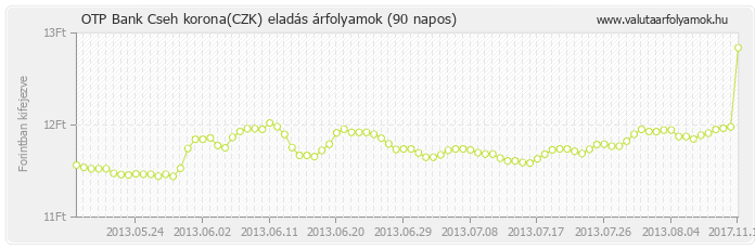 Cseh korona (CZK) - OTP Bank deviza eladás 90 napos