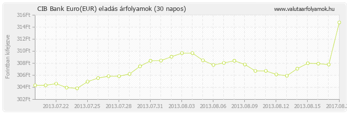 Euro (EUR) - CIB Bank deviza eladás 30 napos