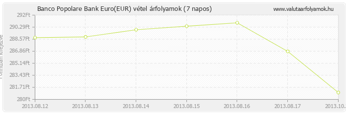 Euro (EUR) - Banco Popolare Bank valuta vétel 7 napos