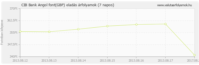Angol font (GBP) - CIB Bank deviza eladás 7 napos
