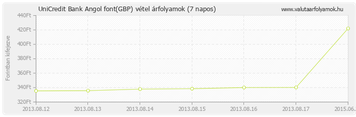 Angol font (GBP) - UniCredit Bank valuta vétel 7 napos