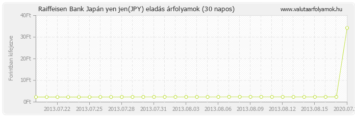 Japán yen jen (JPY) - Raiffeisen Bank valuta eladás 30 napos