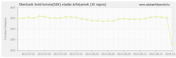 Svéd korona (SEK) - Oberbank valuta eladás 30 napos