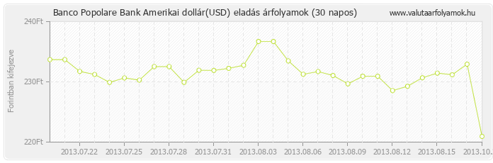 Amerikai dollár (USD) - Banco Popolare Bank deviza eladás 30 napos