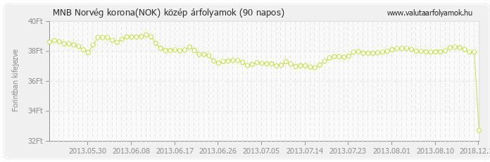 Norvég korona (NOK) - MNB deviza közép 90 napos