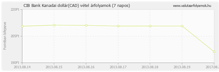 Kanadai dollár (CAD) - CIB Bank valuta vétel 7 napos