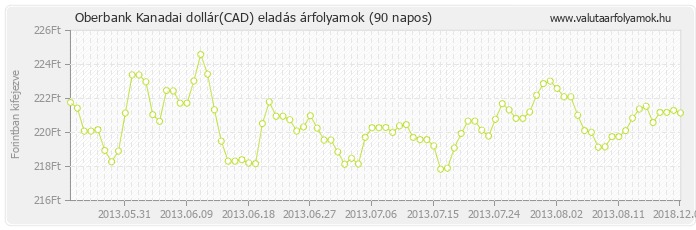 Kanadai dollár (CAD) - Oberbank valuta eladás 90 napos