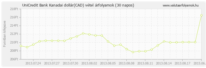 Kanadai dollár (CAD) - UniCredit Bank valuta vétel 30 napos