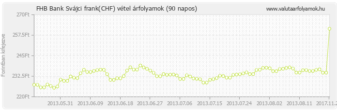 Svájci frank (CHF) - FHB Bank valuta vétel 90 napos