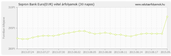 Euro (EUR) - Sopron Bank valuta vétel 30 napos