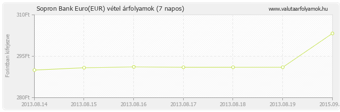 Euro (EUR) - Sopron Bank valuta vétel 7 napos