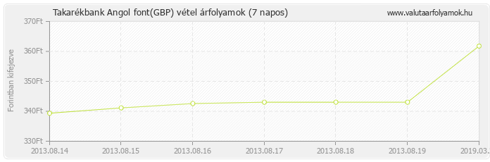 Angol font (GBP) - Takarékbank valuta vétel 7 napos