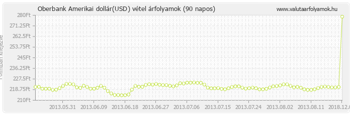 Amerikai dollár (USD) - Oberbank valuta vétel 90 napos