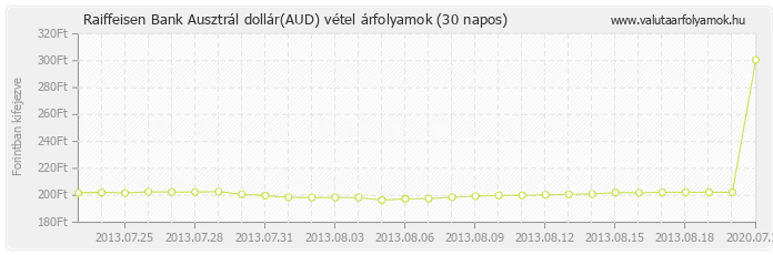 Ausztrál dollár (AUD) - Raiffeisen Bank valuta vétel 30 napos