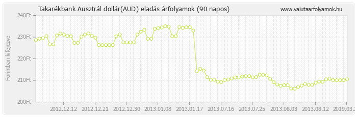 Ausztrál dollár (AUD) - Takarékbank valuta eladás 90 napos