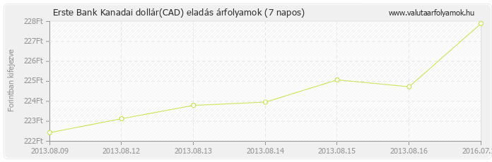 Kanadai dollár (CAD) - Erste Bank deviza eladás 7 napos