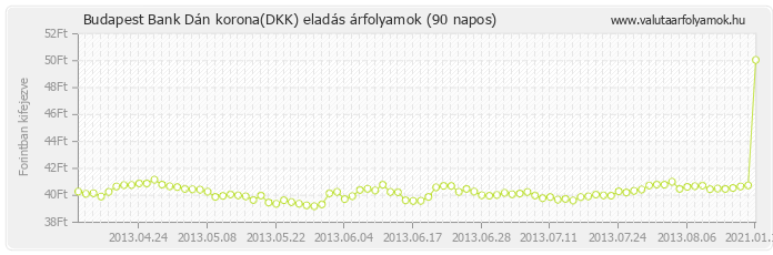 Dán korona (DKK) - Budapest Bank deviza eladás 90 napos