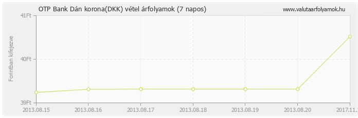 Dán korona (DKK) - OTP Bank valuta vétel 7 napos