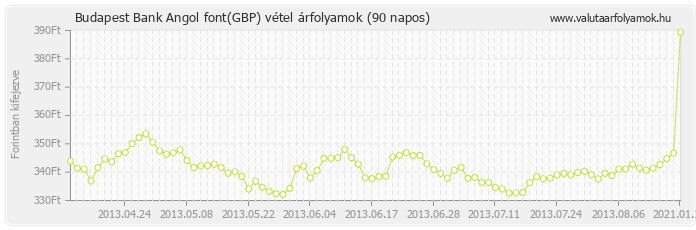 Angol font (GBP) - Budapest Bank deviza vétel 90 napos