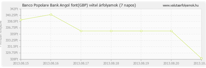 Angol font (GBP) - Banco Popolare Bank valuta vétel 7 napos