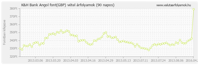 Angol font (GBP) - K&H Bank valuta vétel 90 napos