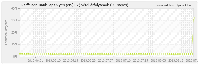 Japán yen jen (JPY) - Raiffeisen Bank valuta vétel 90 napos