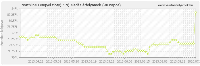 Lengyel zloty (PLN) - Northline valuta eladás 90 napos