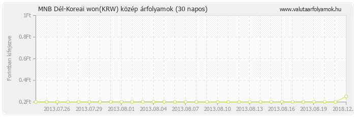 Dél-Koreai won (KRW) - MNB deviza közép 30 napos