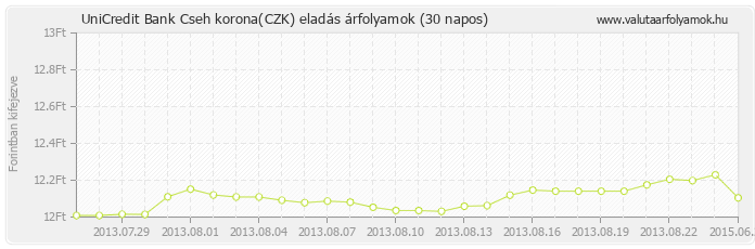 Cseh korona (CZK) - UniCredit Bank valuta eladás 30 napos