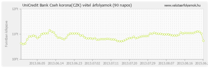 Cseh korona (CZK) - UniCredit Bank valuta vétel 90 napos