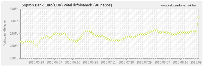 Euro (EUR) - Sopron Bank valuta vétel 90 napos