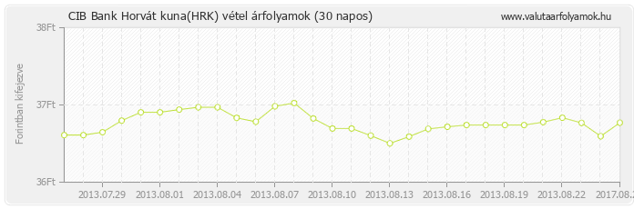 Horvát kuna (HRK) - CIB Bank valuta vétel 30 napos