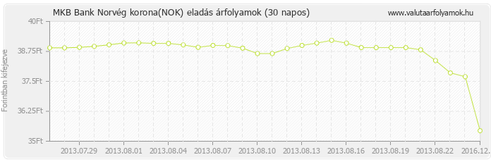 Norvég korona (NOK) - MKB Bank valuta eladás 30 napos