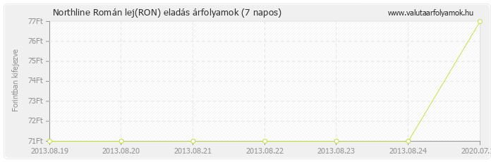 Román lej (RON) - Northline valuta eladás 7 napos