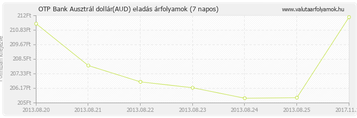 Ausztrál dollár (AUD) - OTP Bank valuta eladás 7 napos