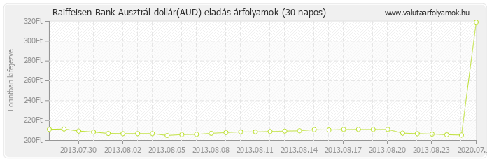 Ausztrál dollár (AUD) - Raiffeisen Bank valuta eladás 30 napos