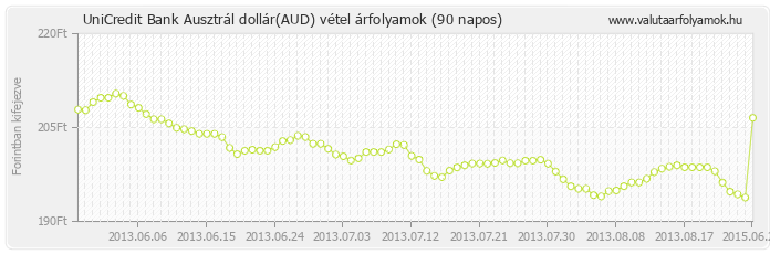 Ausztrál dollár (AUD) - UniCredit Bank valuta vétel 90 napos